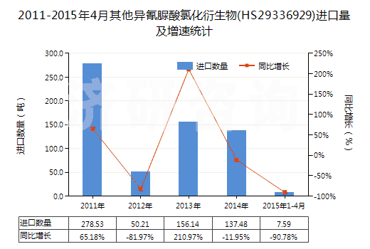 2011-2015年4月其他異氰脲酸氯化衍生物(HS29336929)進(jìn)口量及增速統(tǒng)計(jì) 2011-2015年4月其他異氰脲酸氯化衍生物(HS29336929)進(jìn)口量及增速統(tǒng)計(jì)
